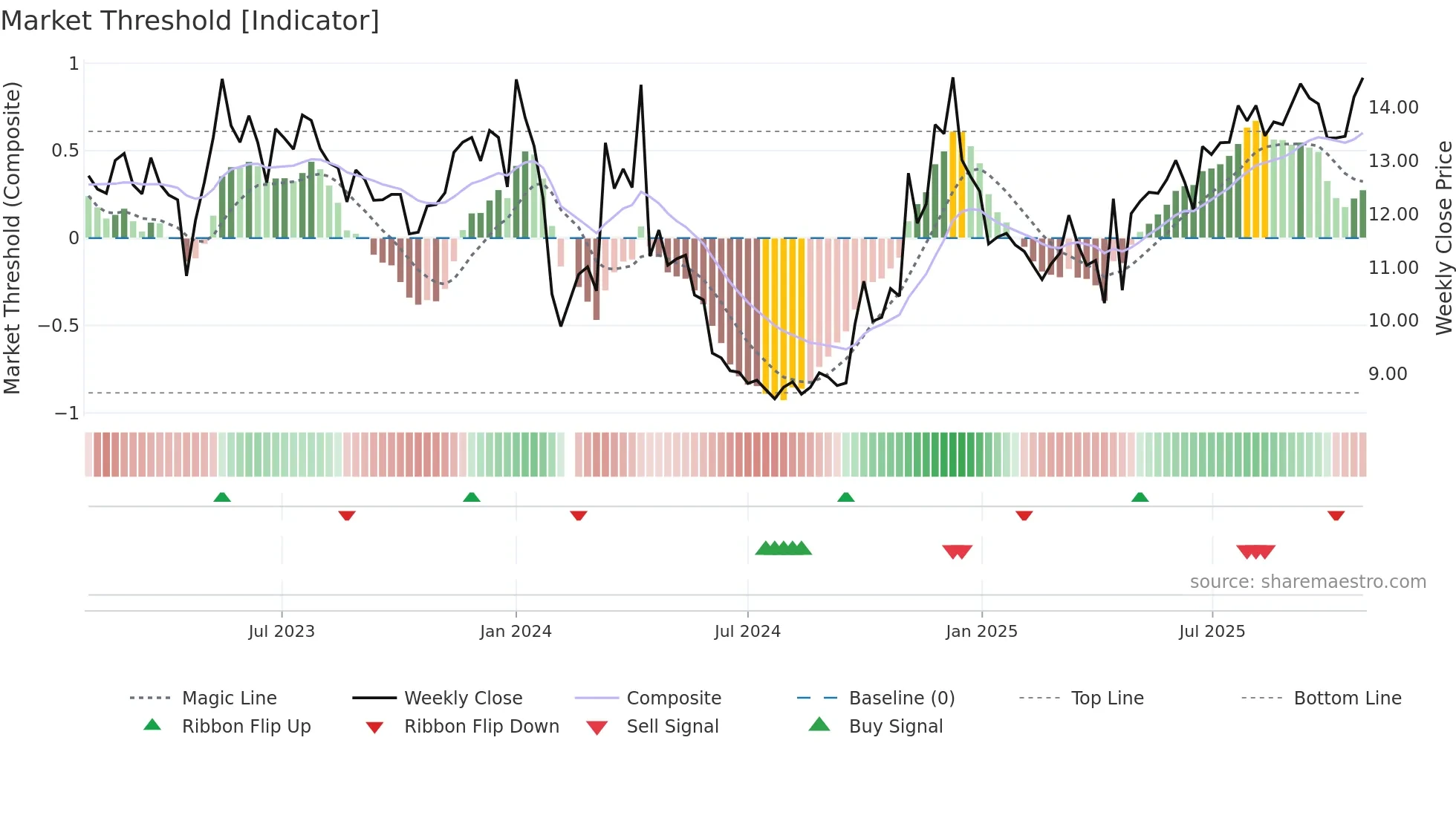 002780 weekly Market Threshold chart