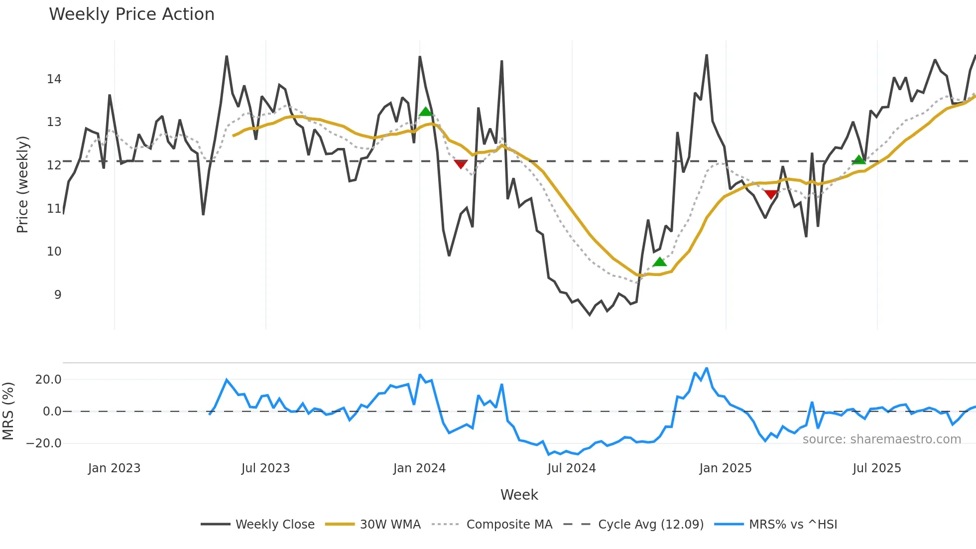 002780 weekly Price Action chart, closing 2025-10-27