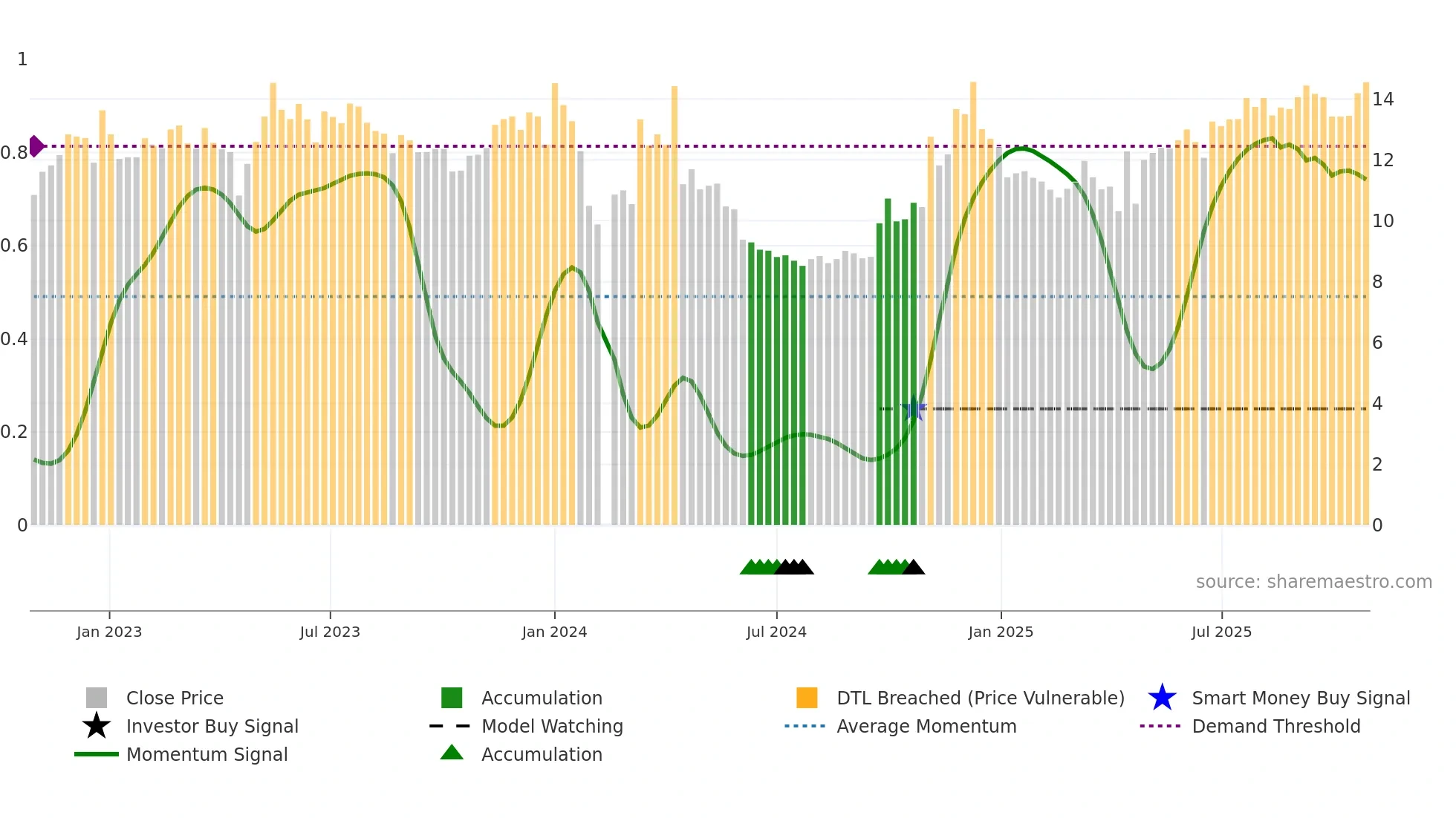 002780 weekly Smart Money chart