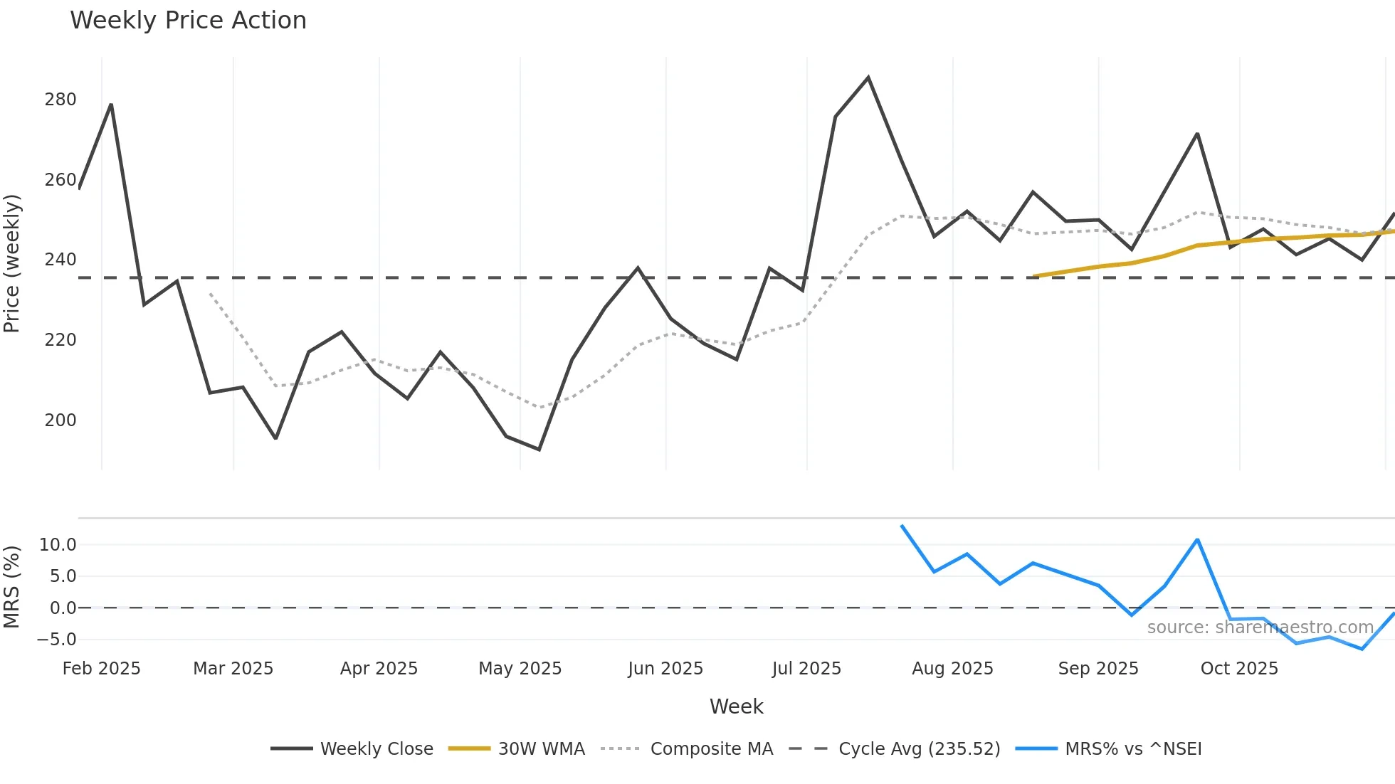 EIEL weekly Price Action chart, closing 2025-11-03