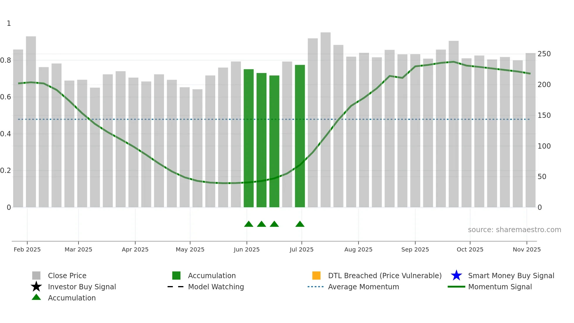 EIEL weekly Smart Money chart