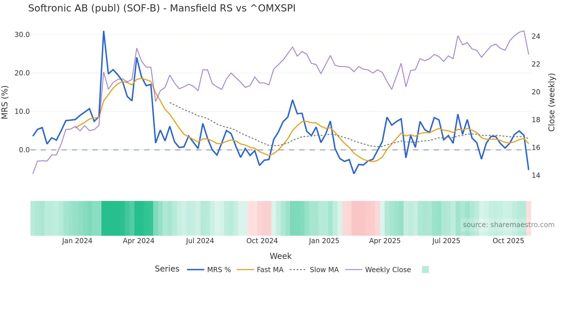 SOF-B Mansfield Relative Strength chart