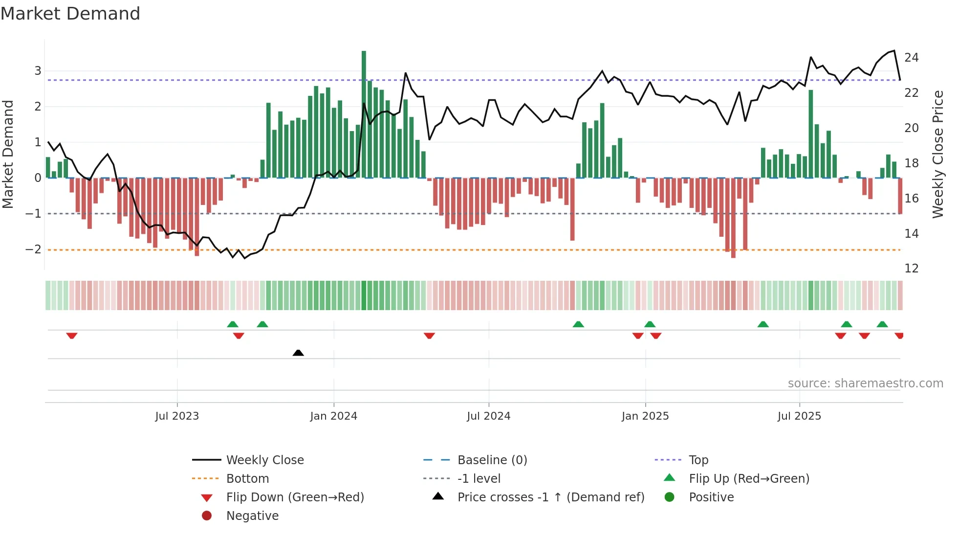 SOF-B weekly Market Demand chart