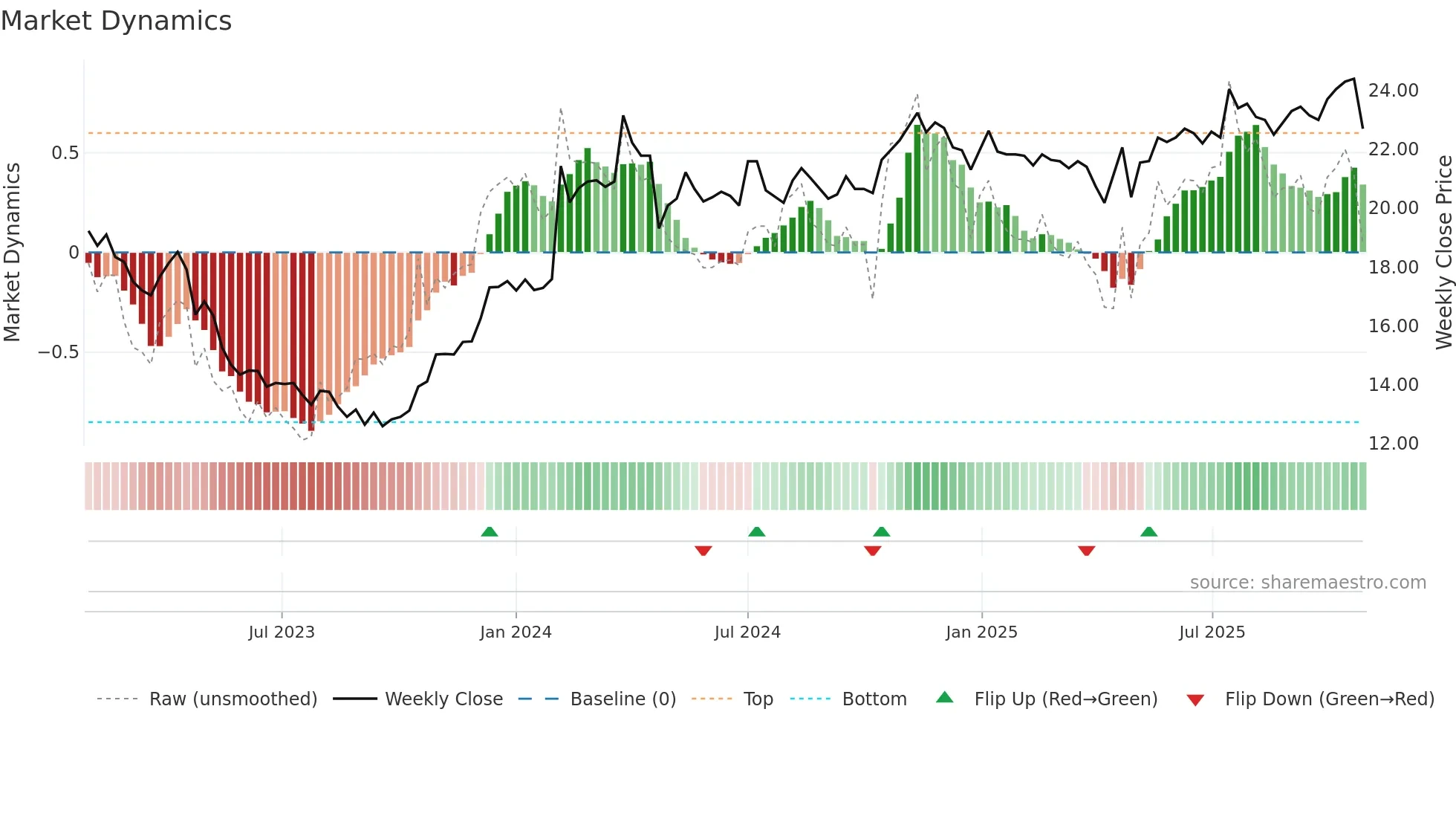 SOF-B weekly Market Dynamics chart