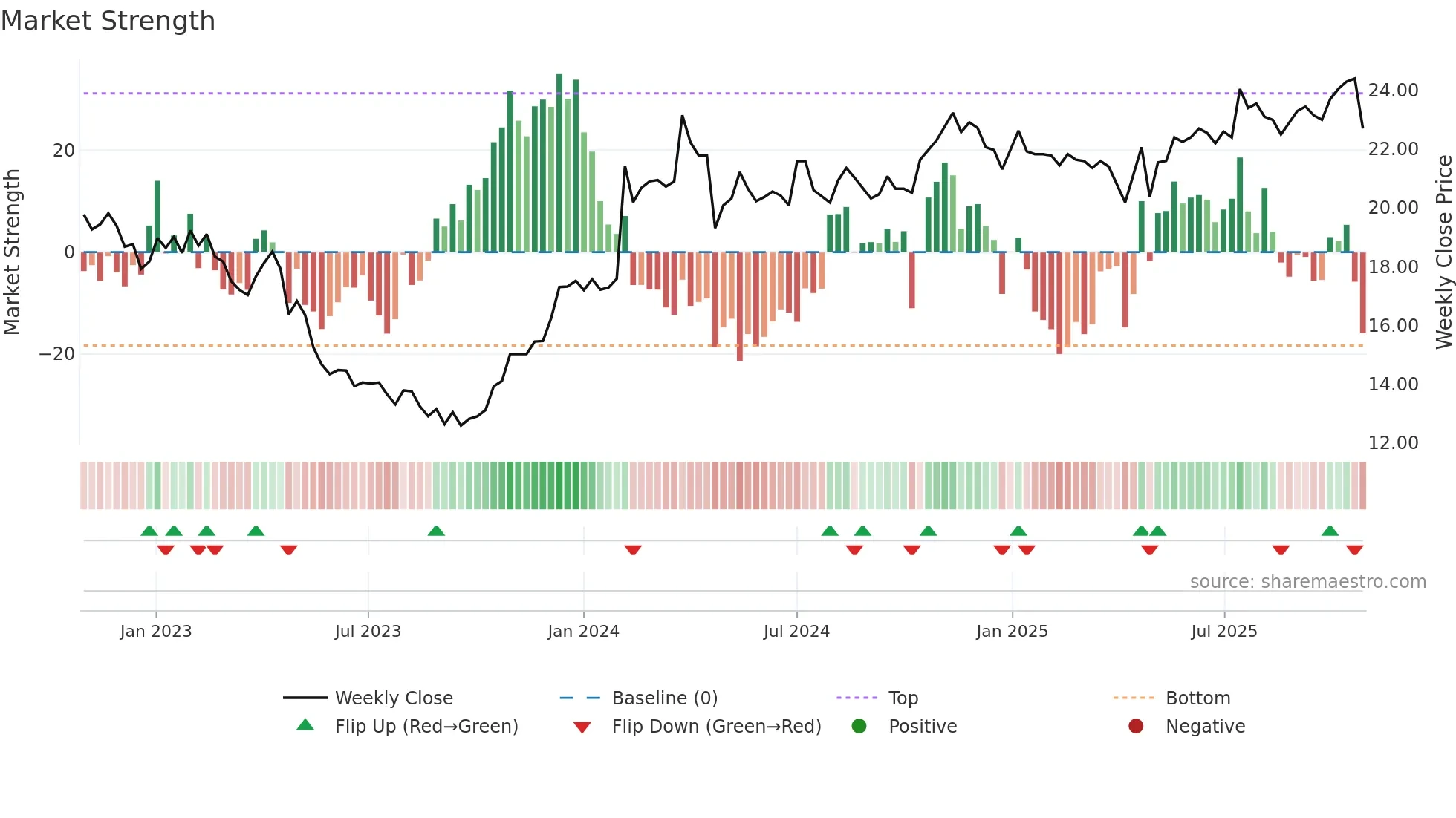 SOF-B weekly Market Strength chart