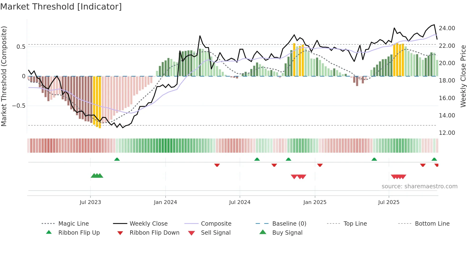 SOF-B weekly Market Threshold chart