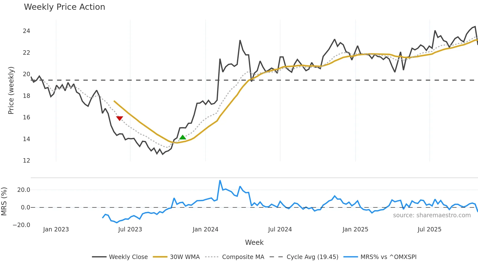 SOF-B weekly Price Action chart, closing 2025-10-27