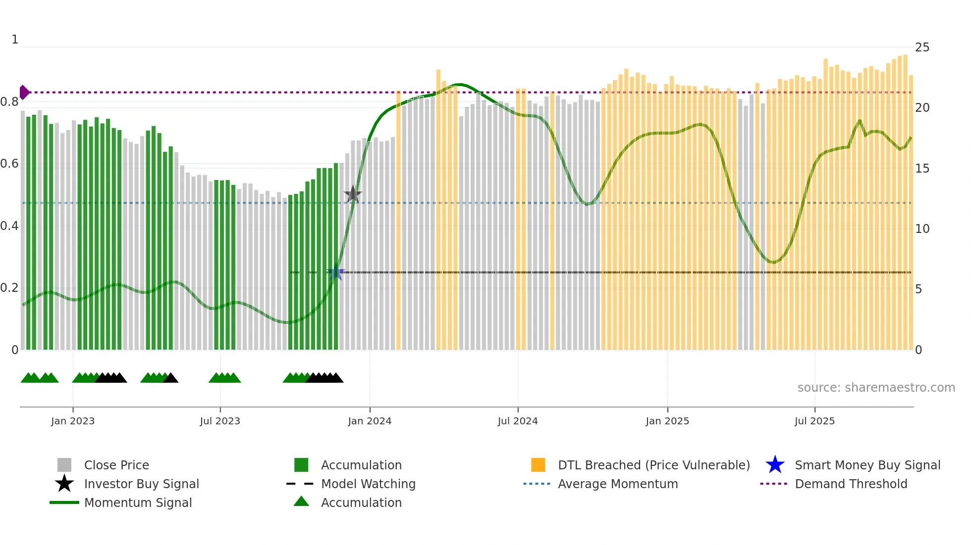 SOF-B weekly Smart Money chart