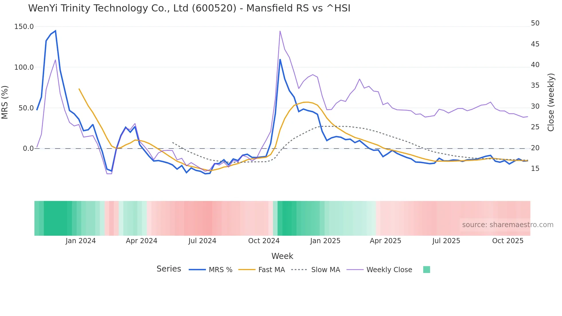 600520 Mansfield Relative Strength chart