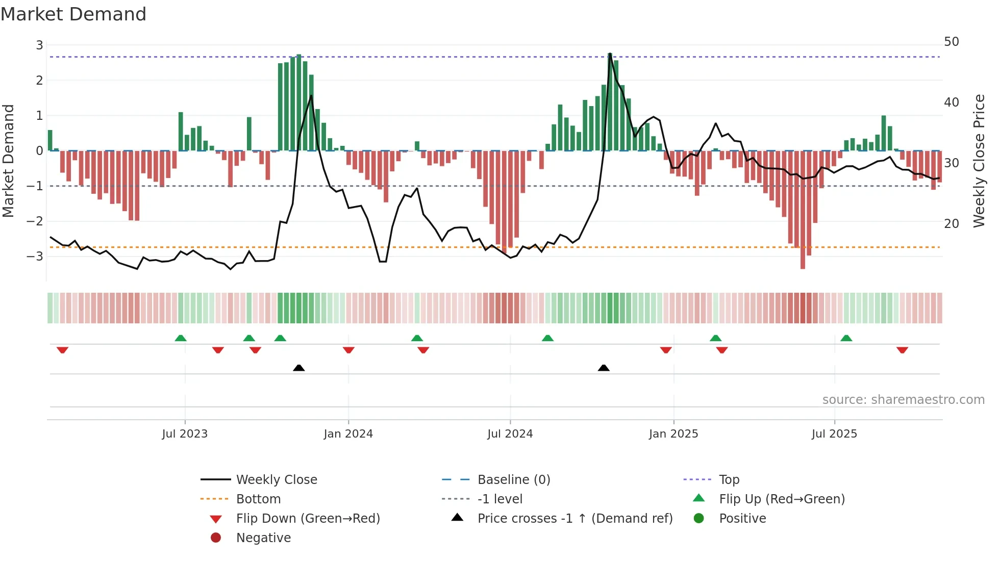 600520 weekly Market Demand chart