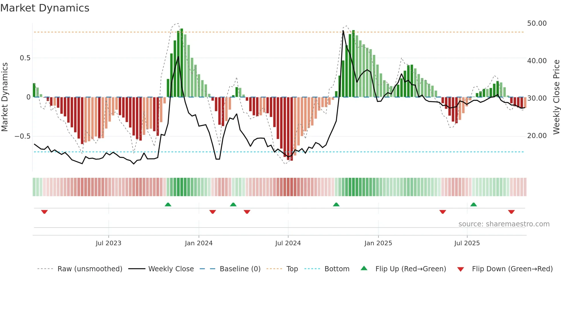 600520 weekly Market Dynamics chart