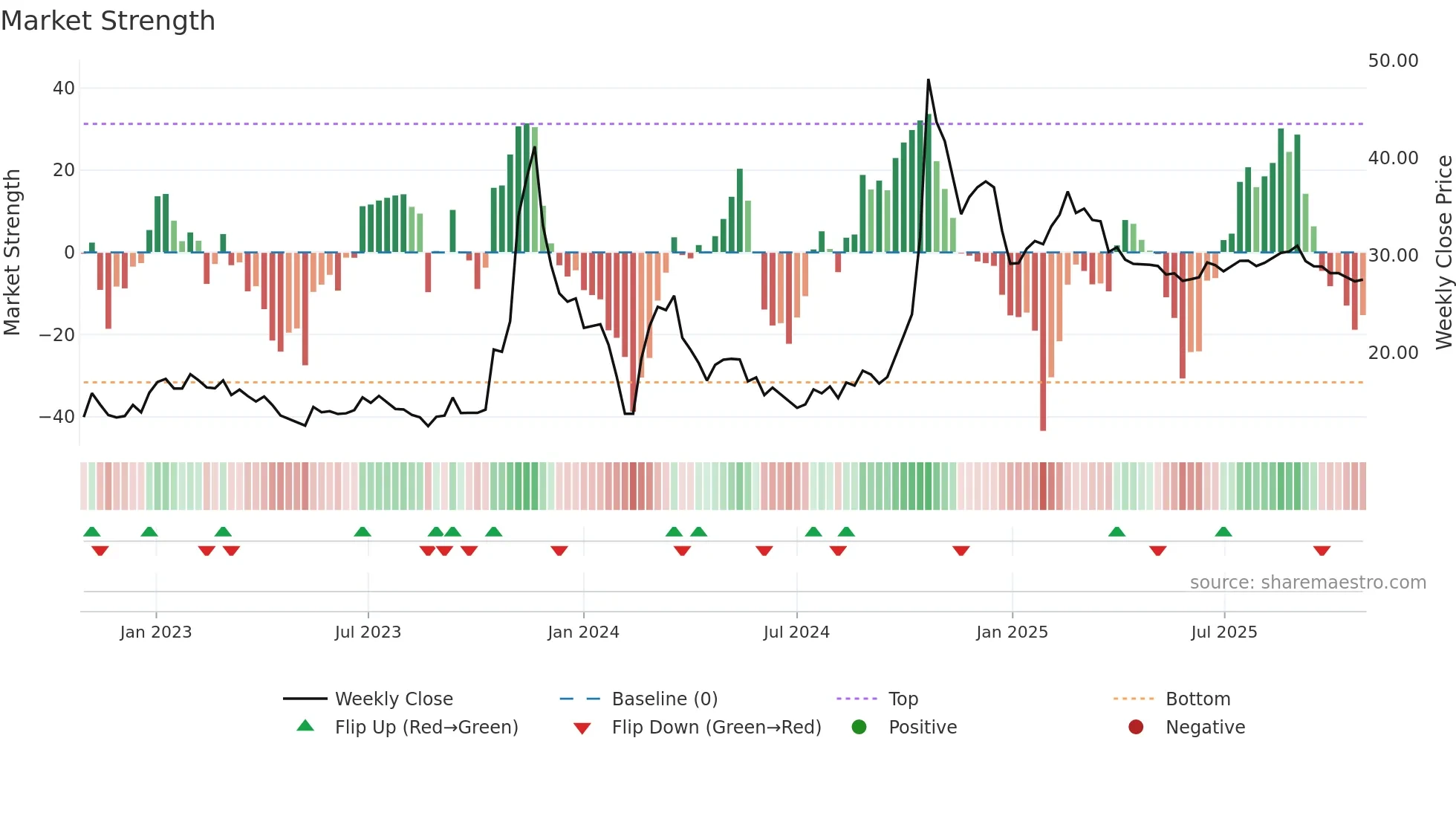 600520 weekly Market Strength chart