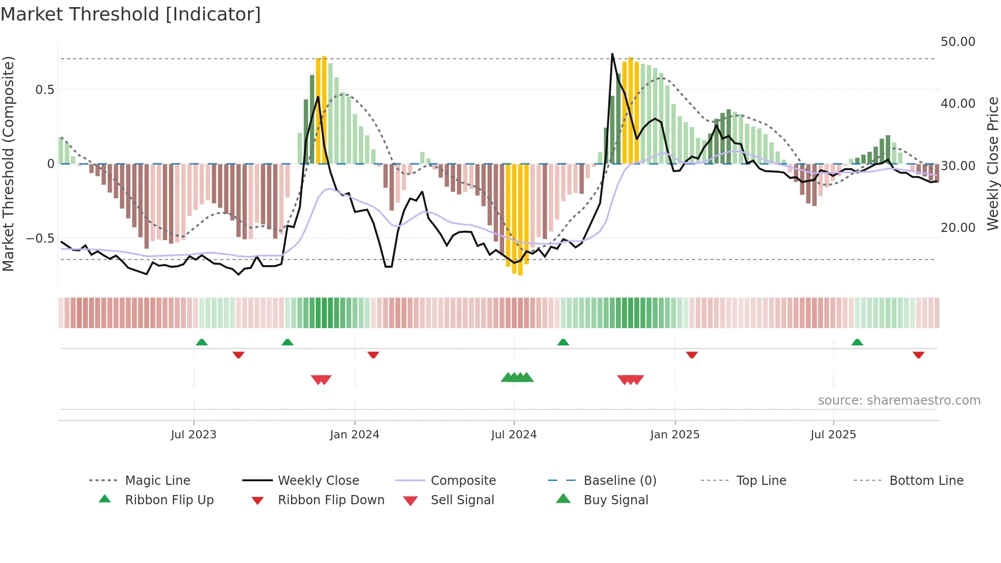 600520 weekly Market Threshold chart