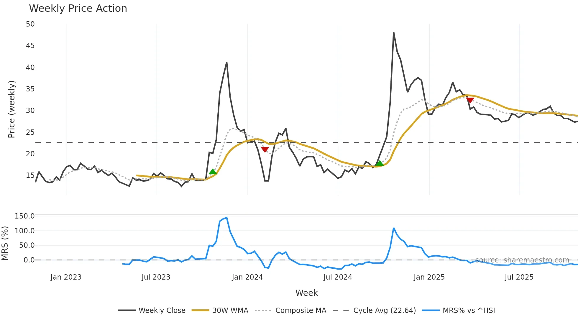 600520 weekly Price Action chart, closing 2025-10-27