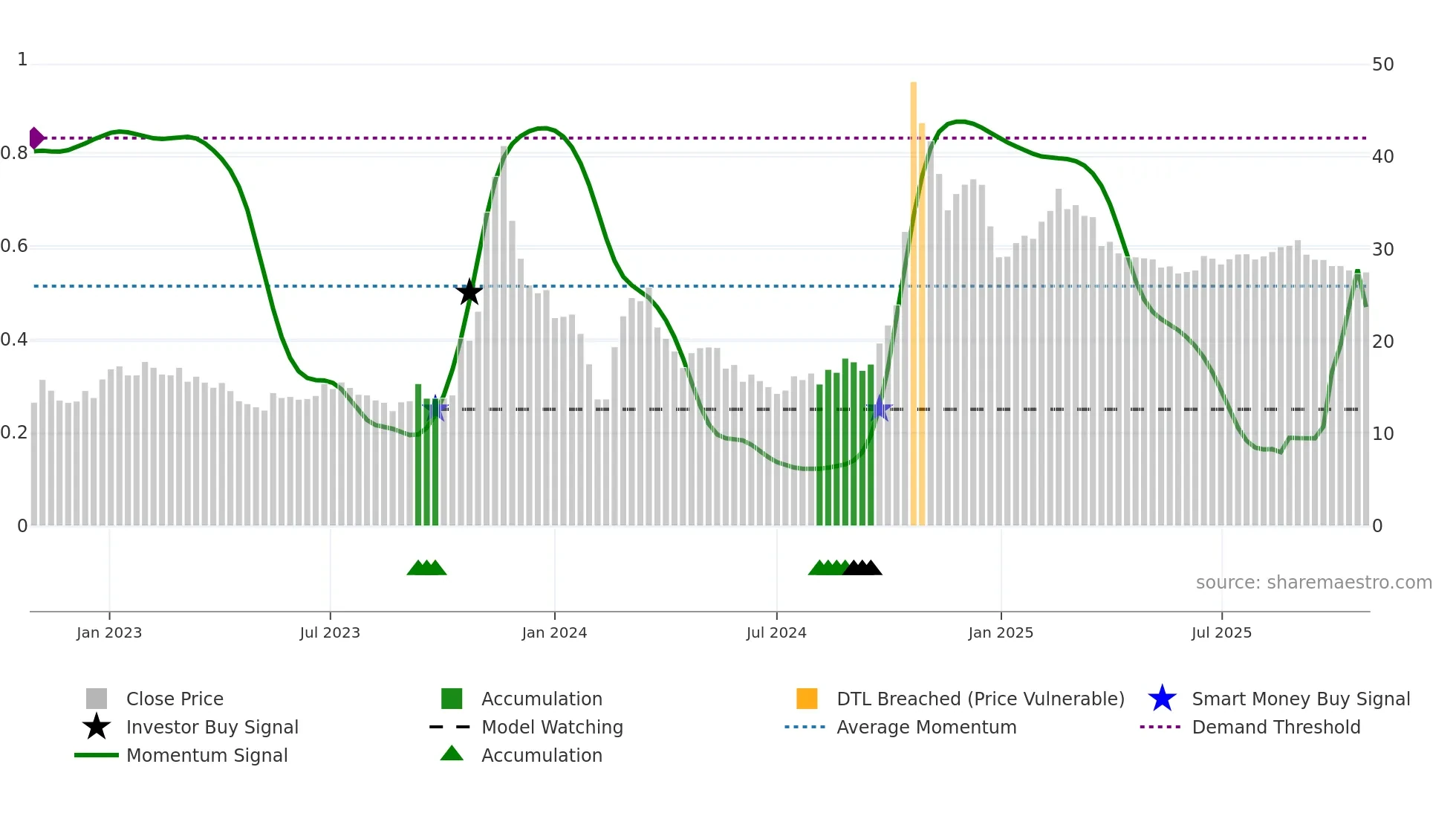 600520 weekly Smart Money chart