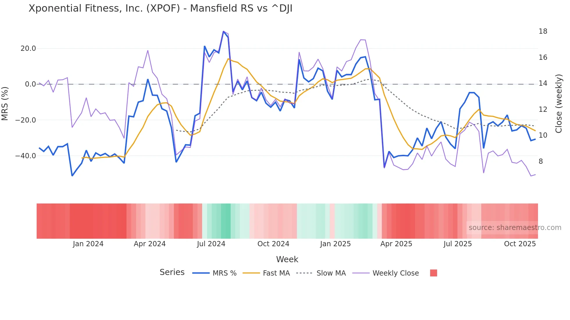 XPOF Mansfield Relative Strength chart