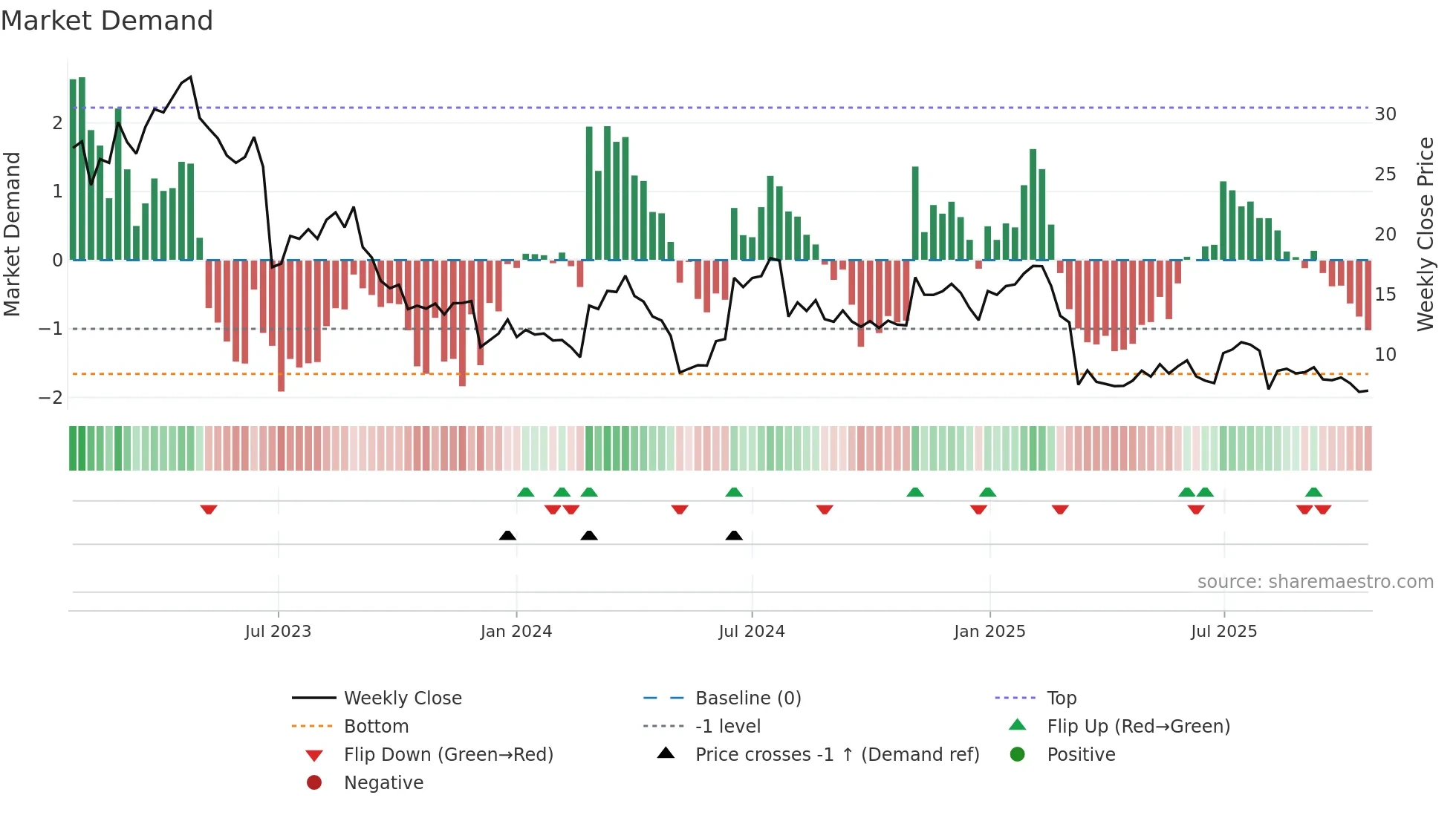 XPOF weekly Market Demand chart