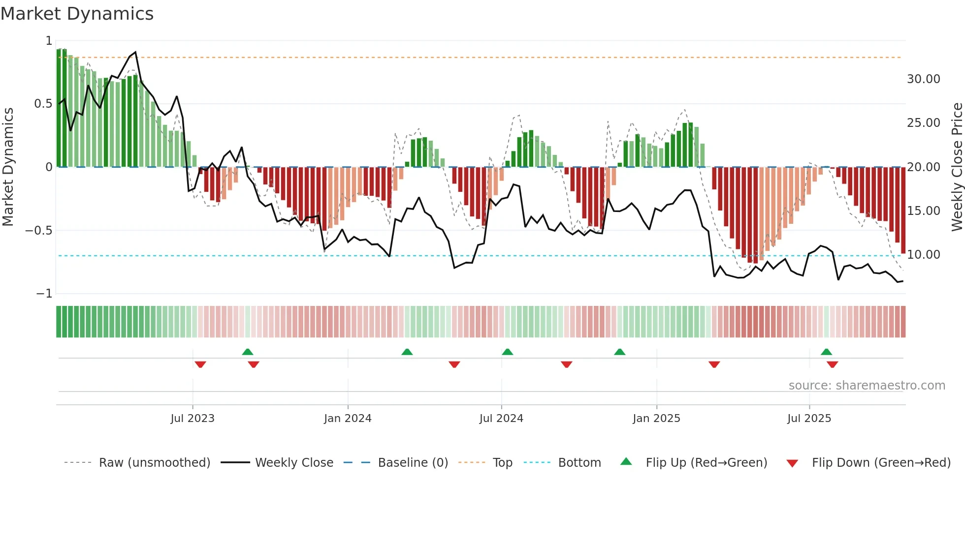 XPOF weekly Market Dynamics chart