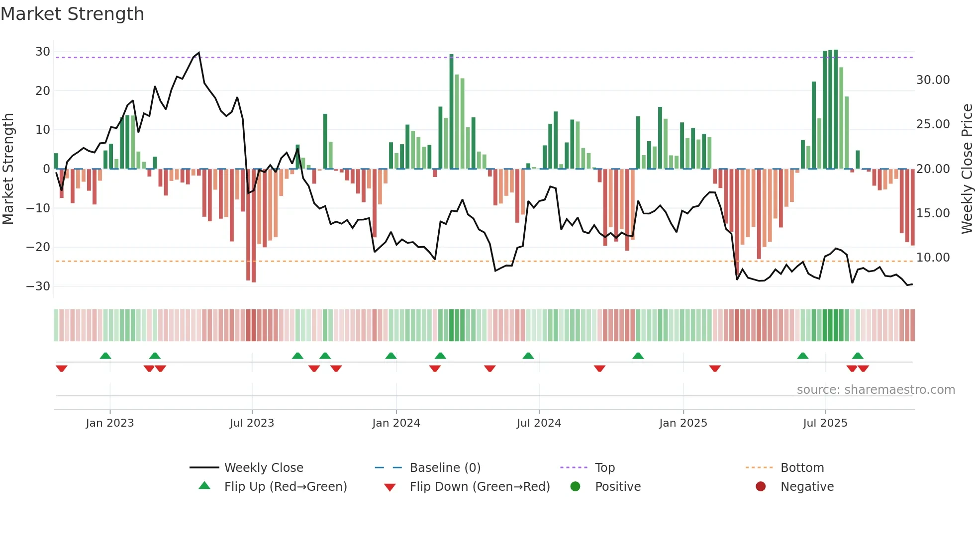 XPOF weekly Market Strength chart