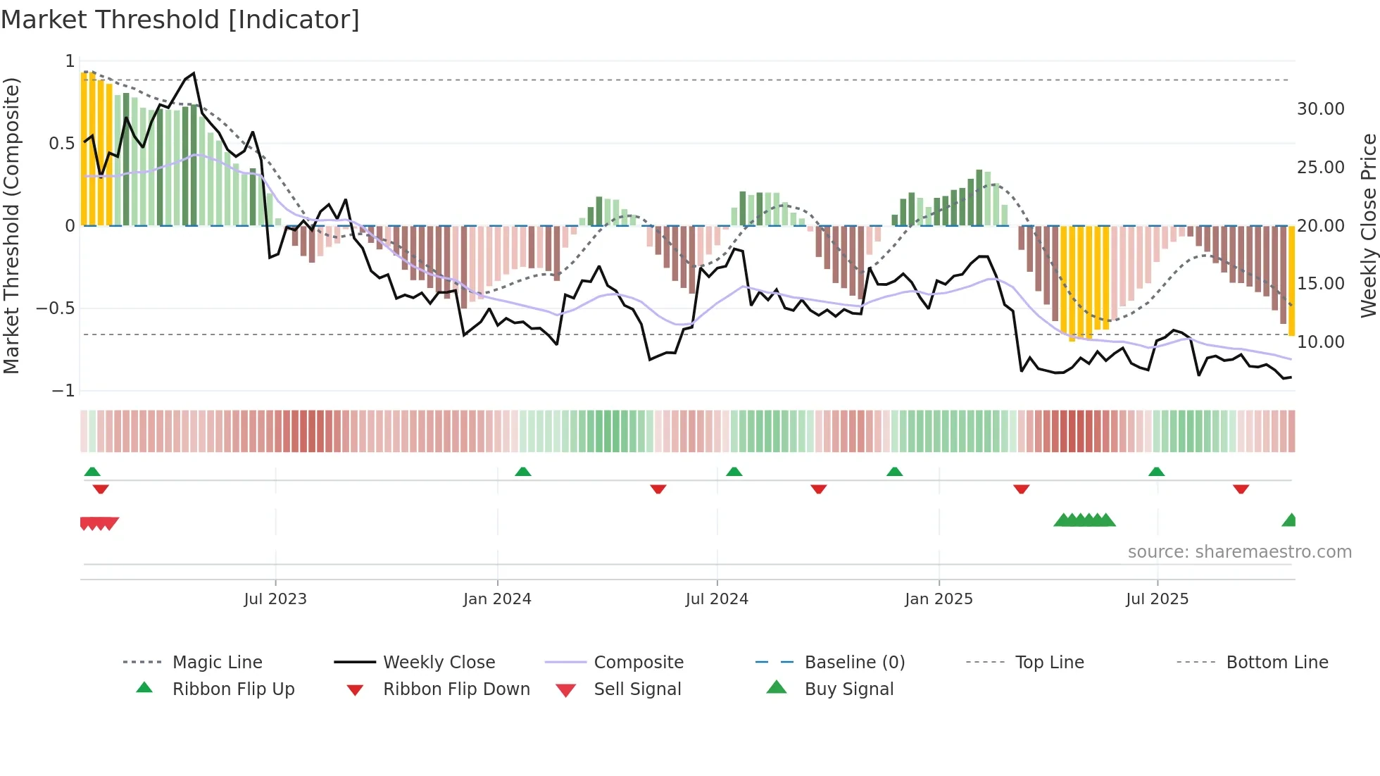 XPOF weekly Market Threshold chart