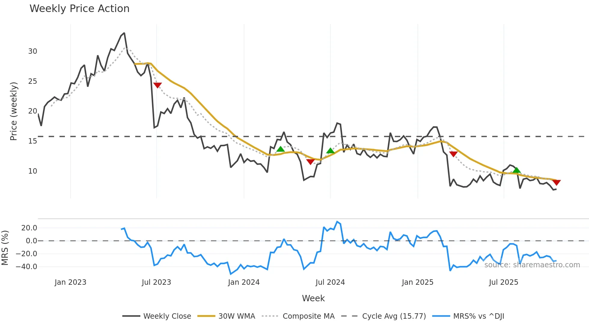 XPOF weekly Price Action chart, closing 2025-10-20