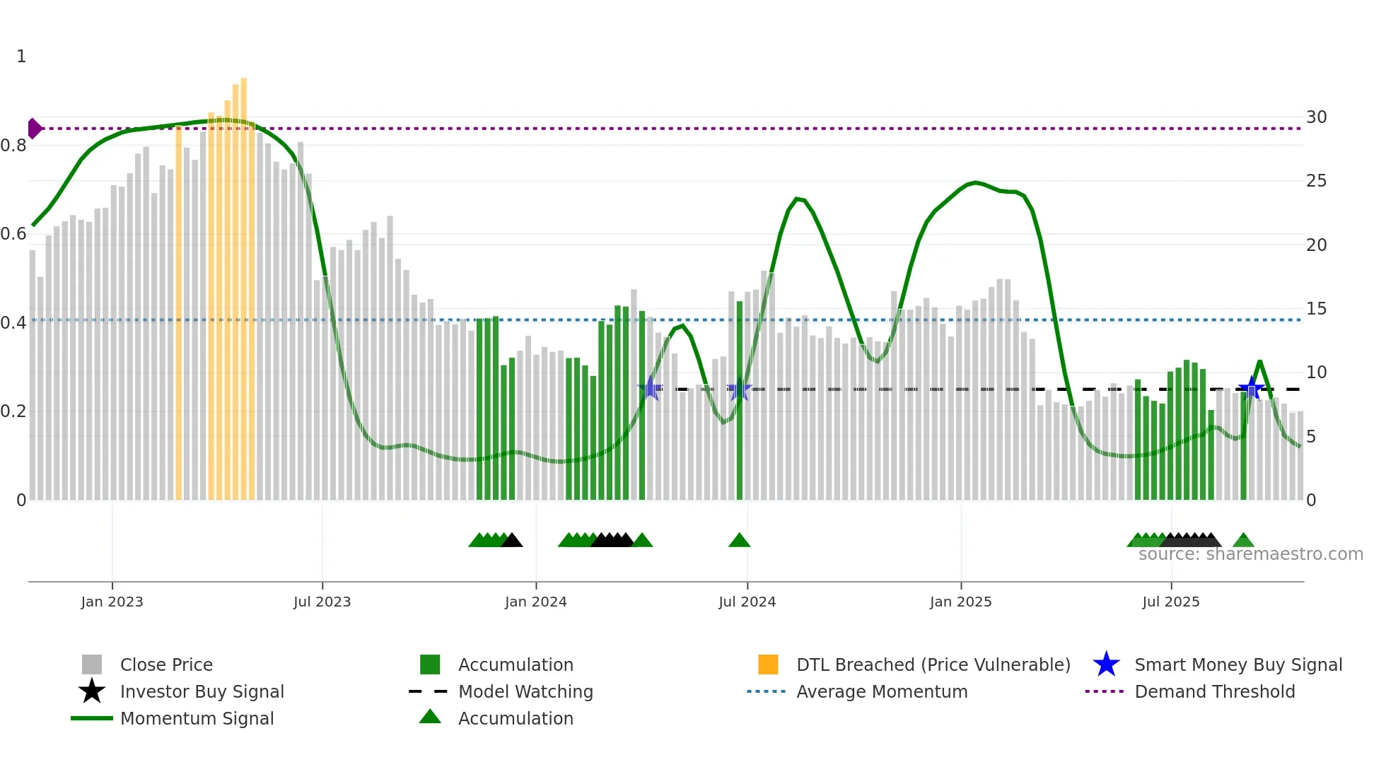 XPOF weekly Smart Money chart