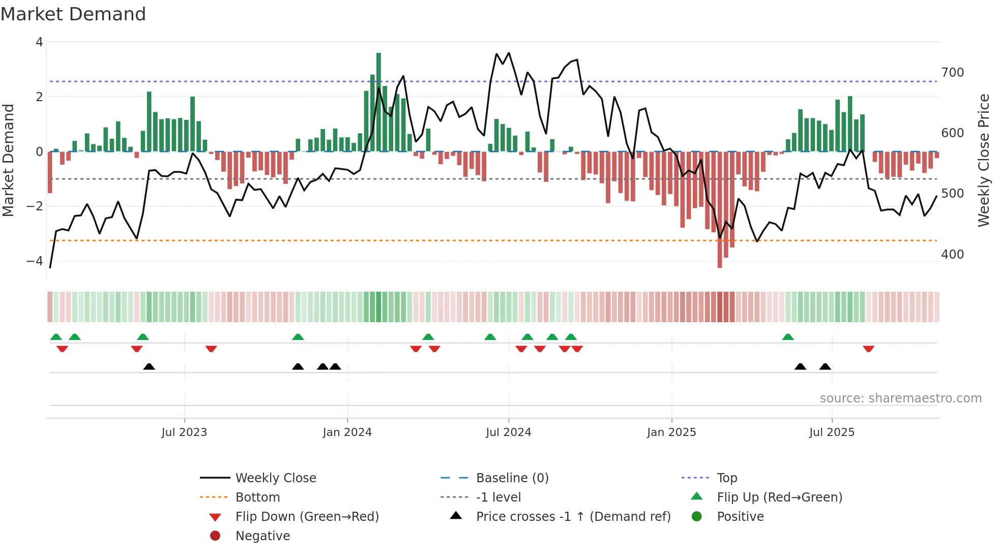 ELGIEQUIP weekly Market Demand chart