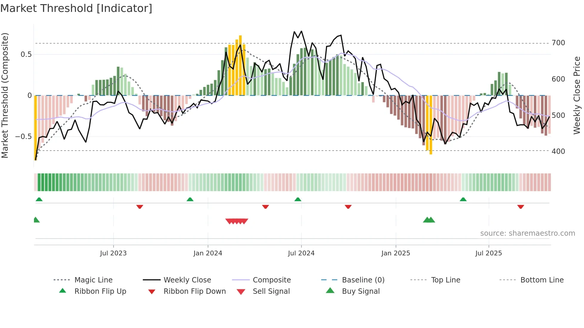 ELGIEQUIP weekly Market Threshold chart