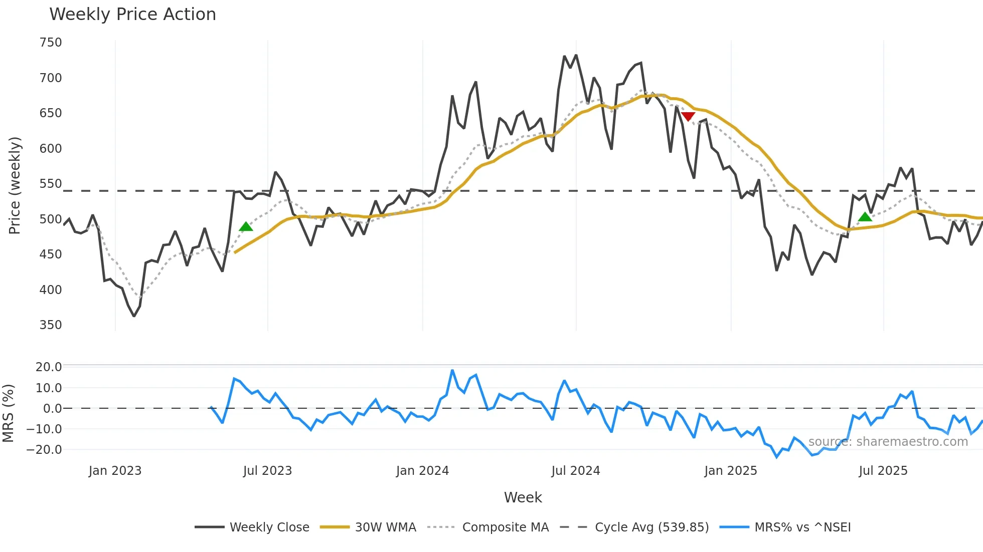 ELGIEQUIP weekly Price Action chart, closing 2025-10-27
