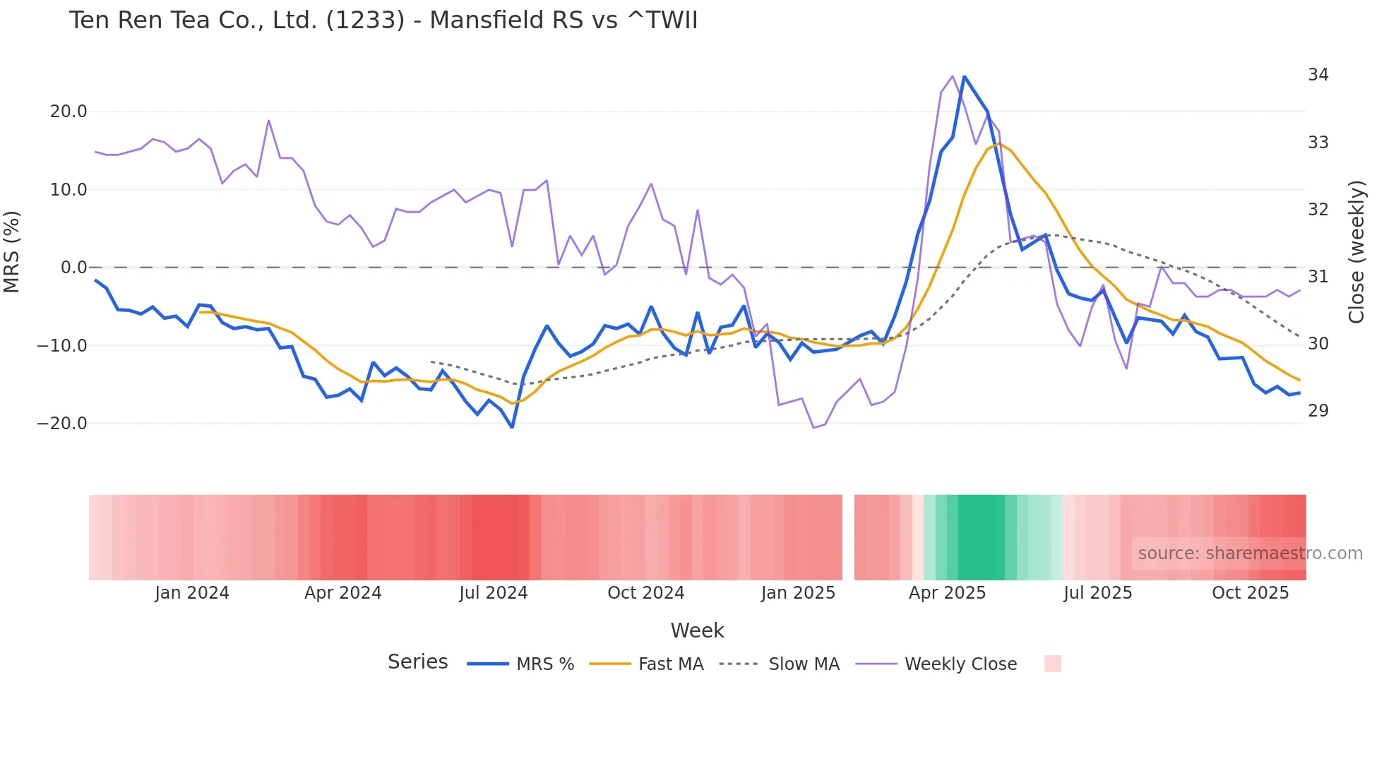 1233 Mansfield Relative Strength chart