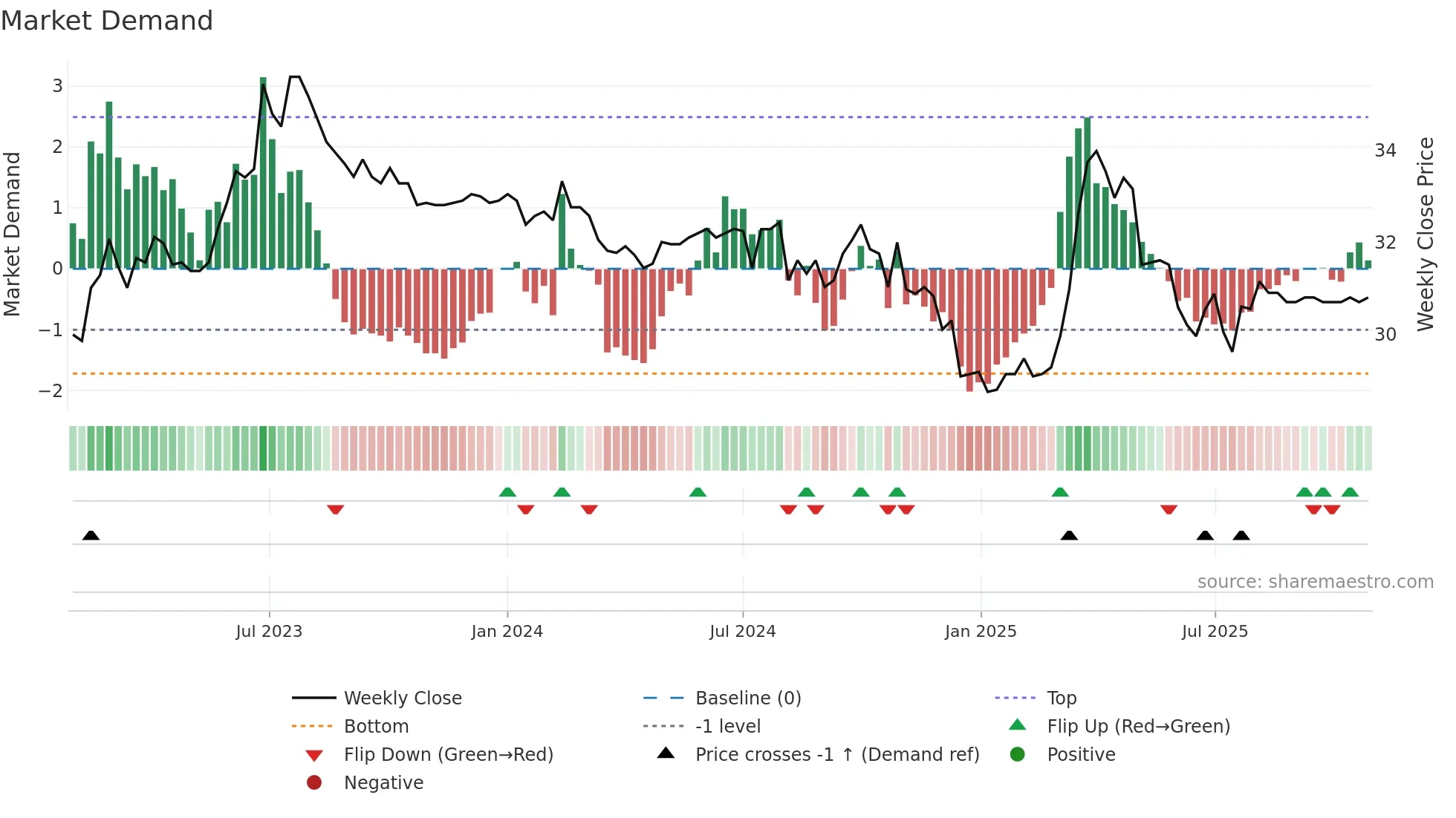 1233 weekly Market Demand chart