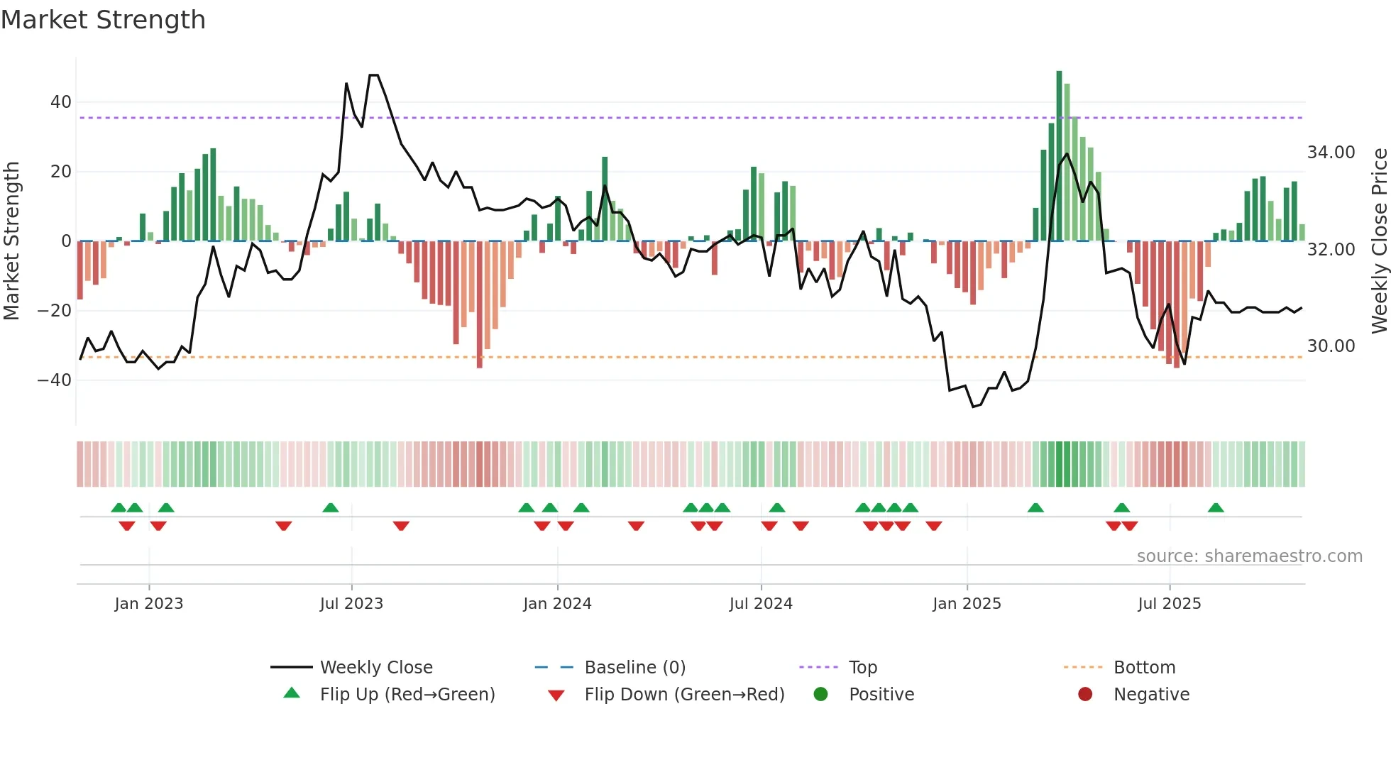 1233 weekly Market Strength chart