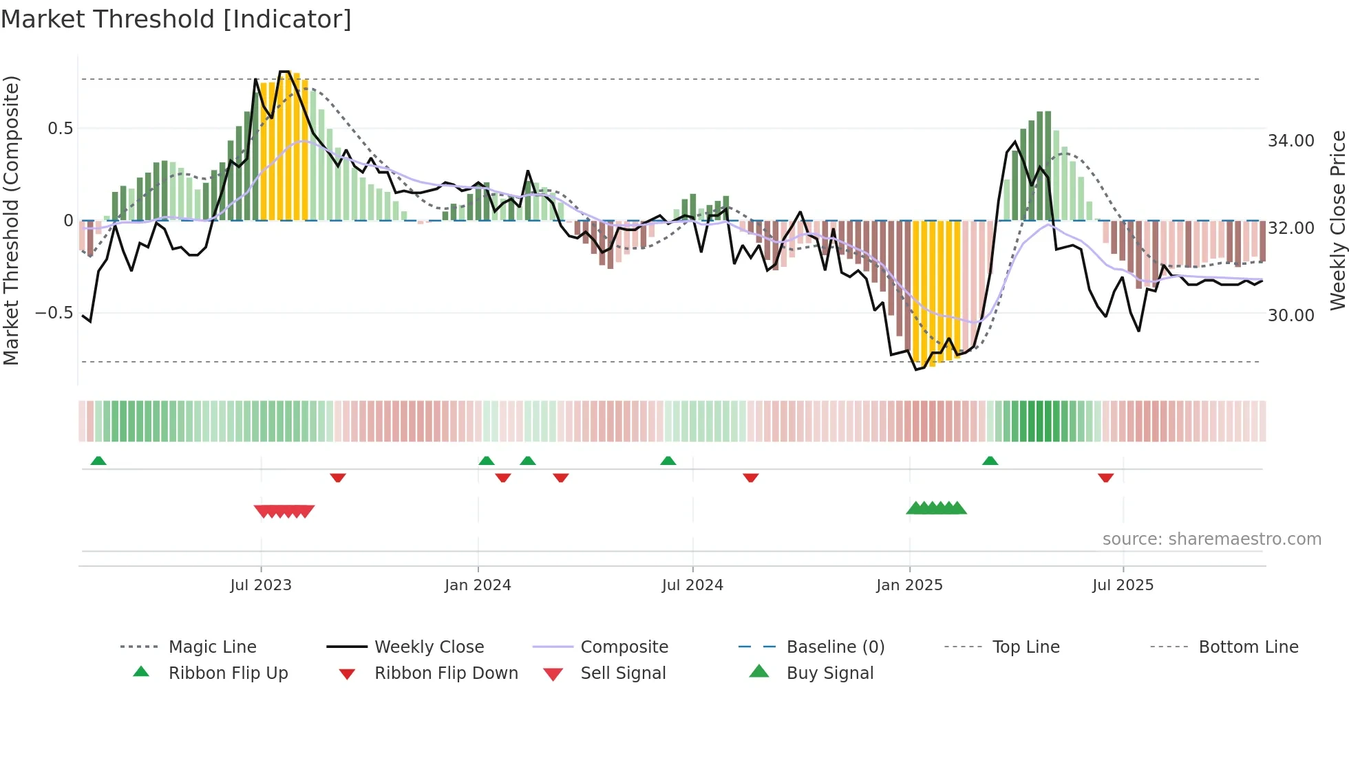 1233 weekly Market Threshold chart