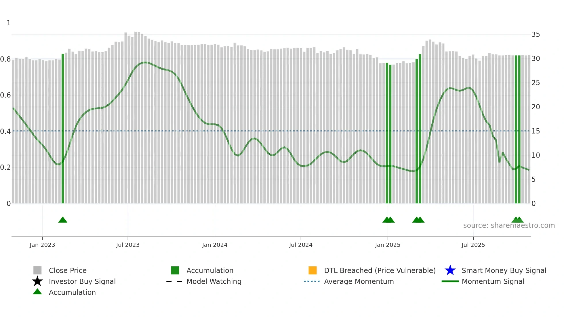 1233 weekly Smart Money chart