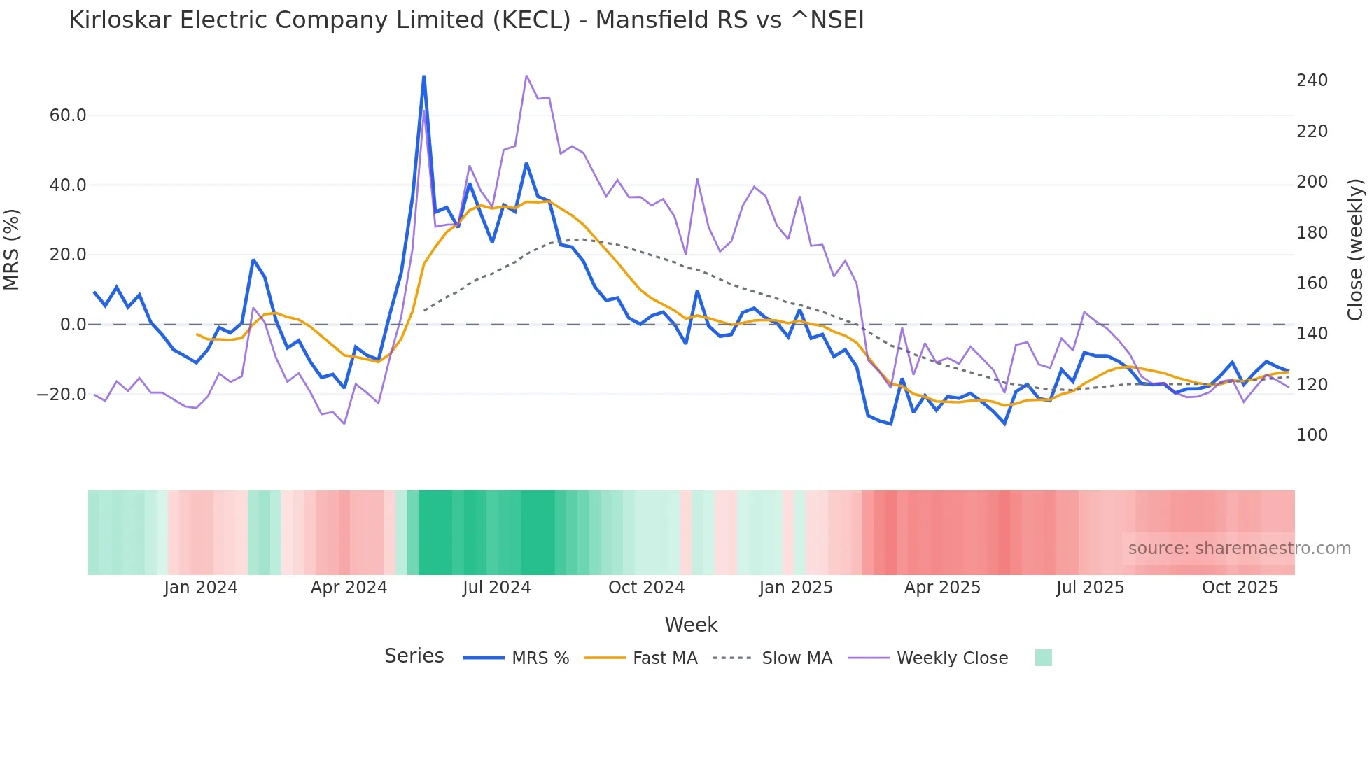 KECL Mansfield Relative Strength chart