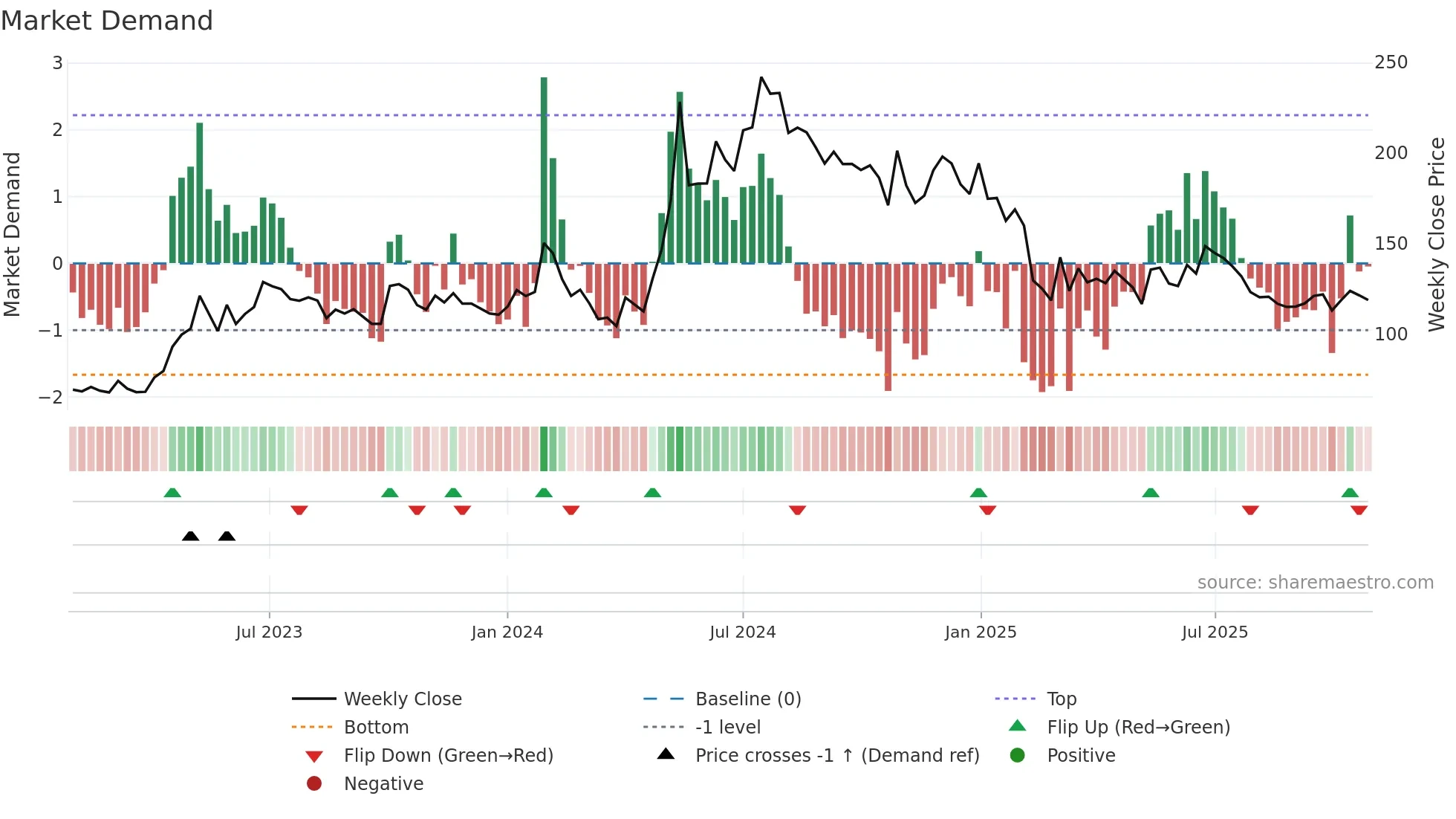 KECL weekly Market Demand chart