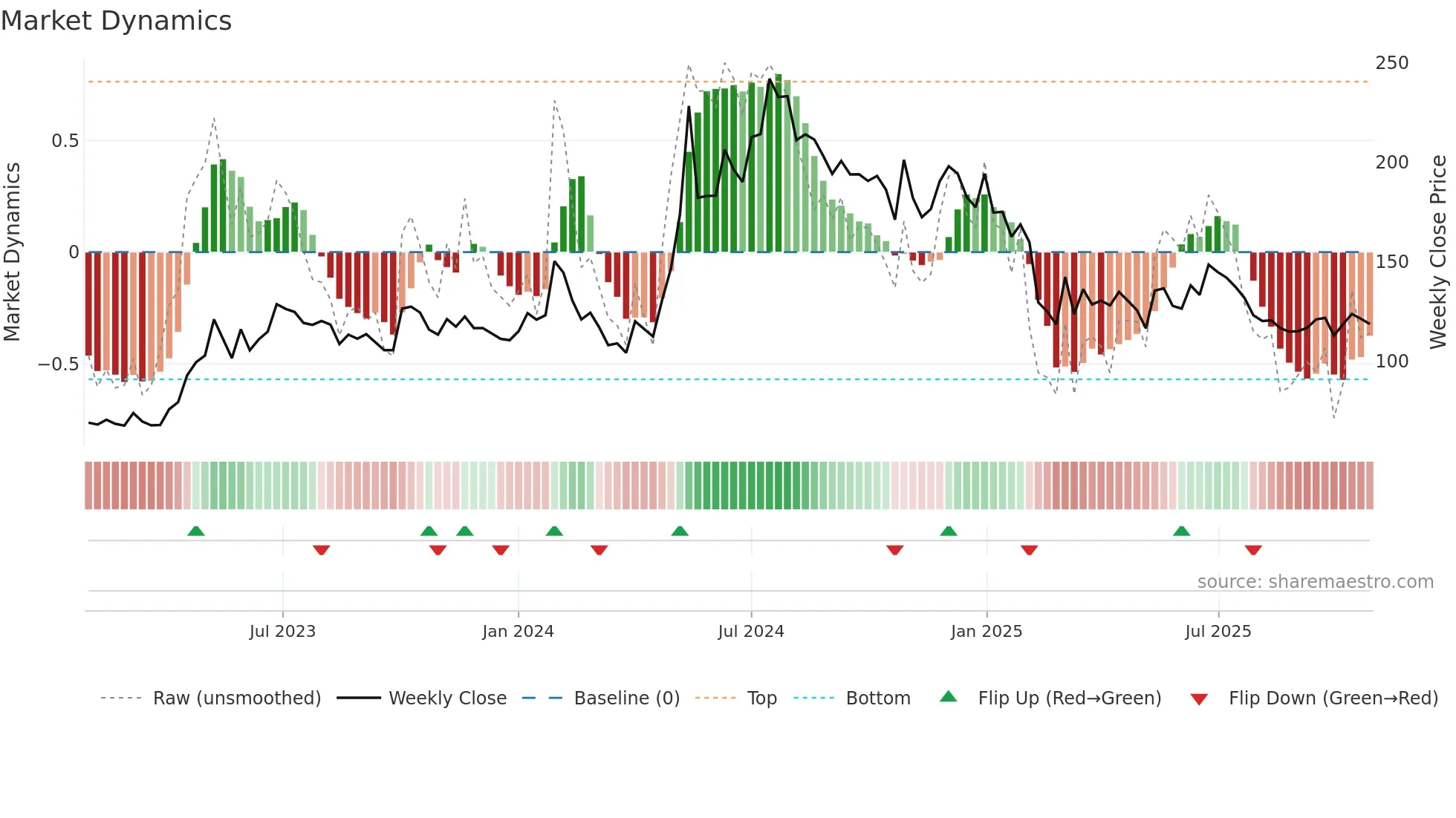 KECL weekly Market Dynamics chart
