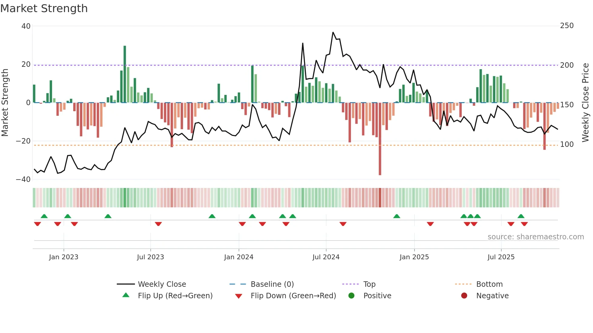 KECL weekly Market Strength chart