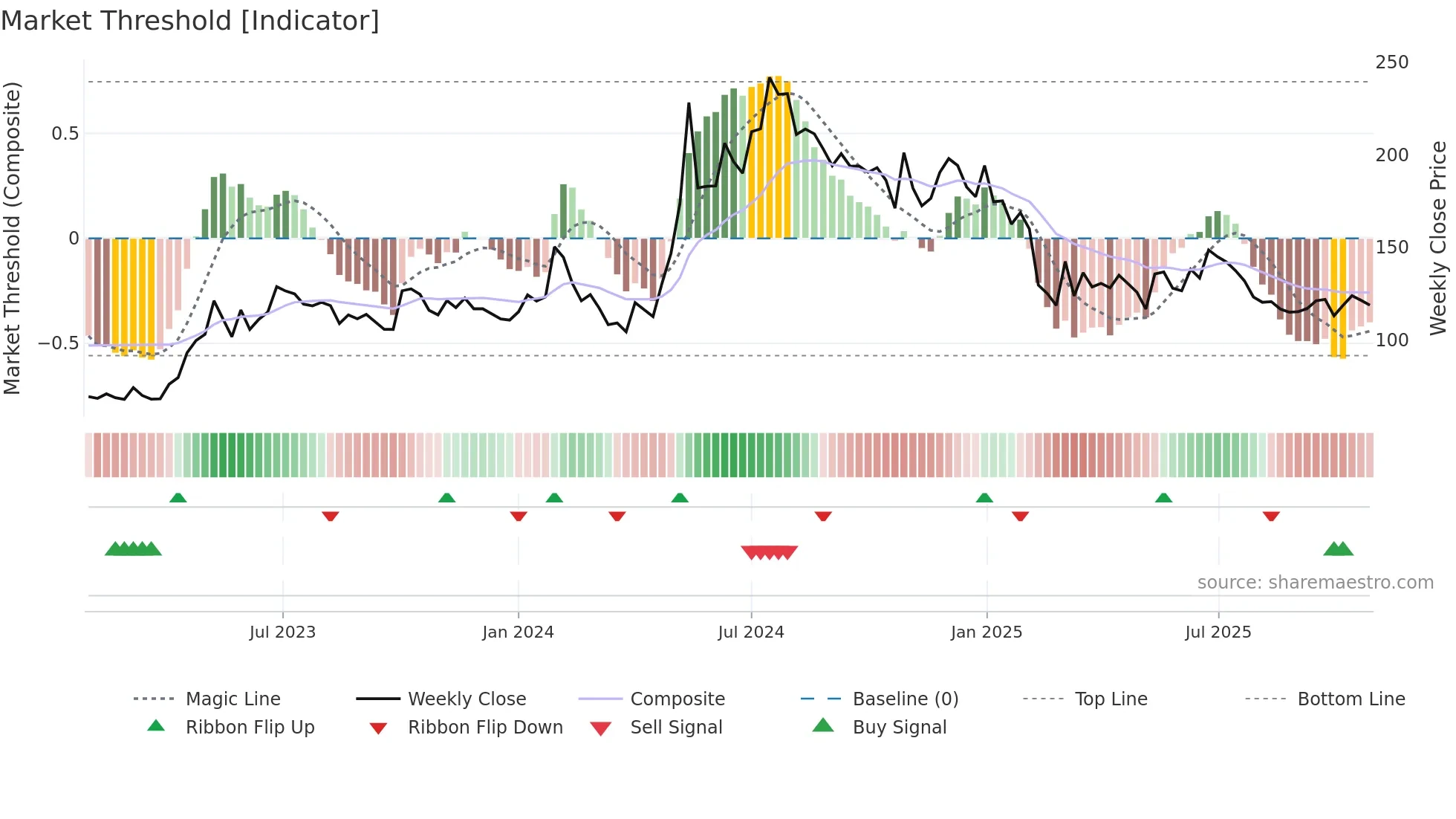 KECL weekly Market Threshold chart