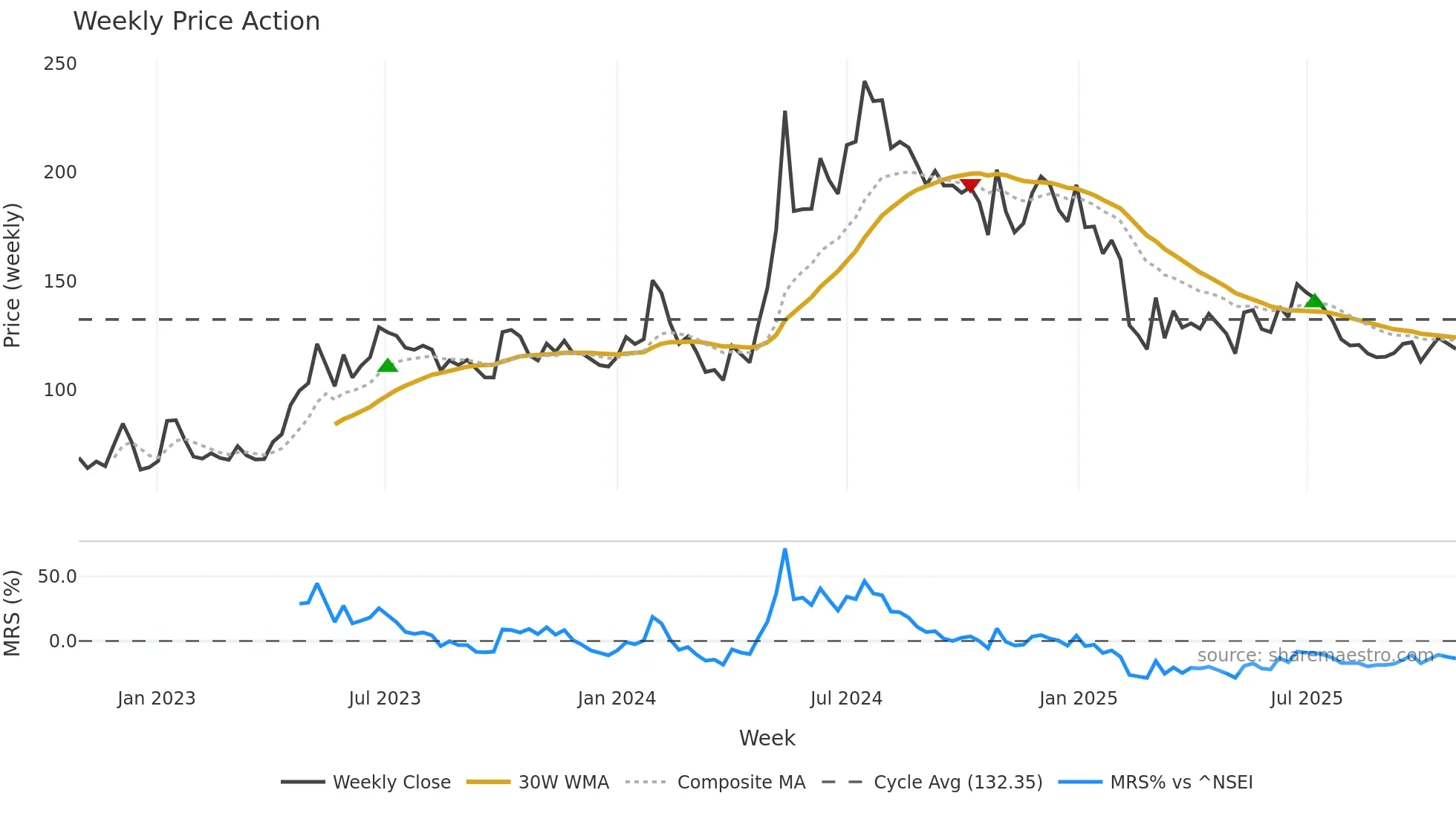 KECL weekly Price Action chart, closing 2025-10-27
