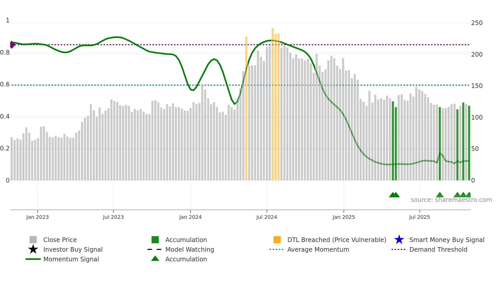 KECL weekly Smart Money chart
