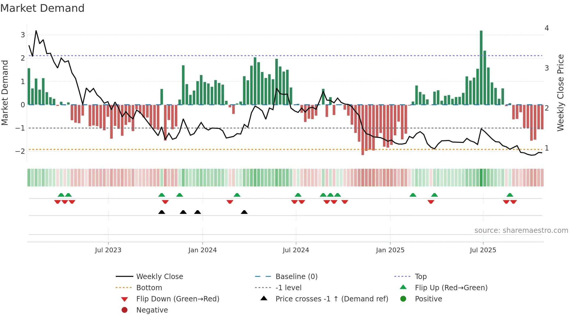 TGO weekly Market Demand chart