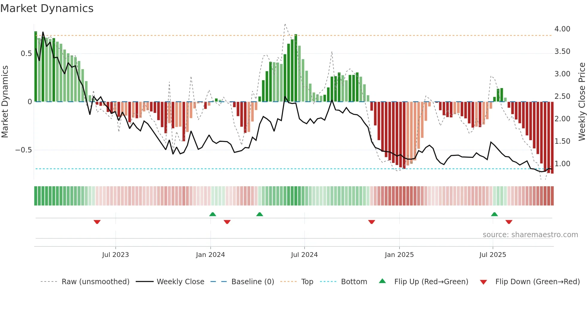 TGO weekly Market Dynamics chart