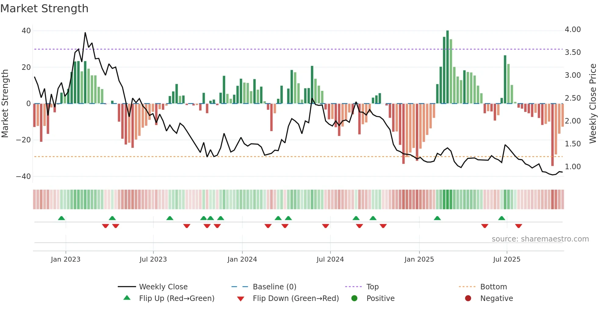 TGO weekly Market Strength chart