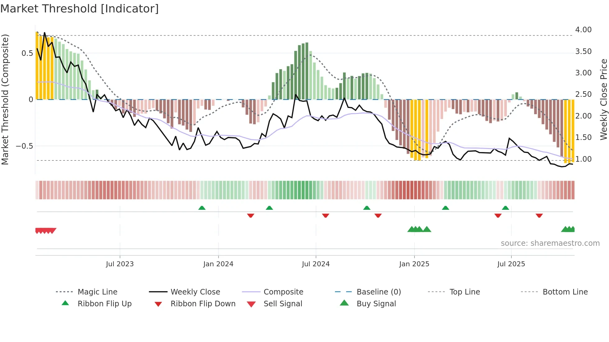 TGO weekly Market Threshold chart