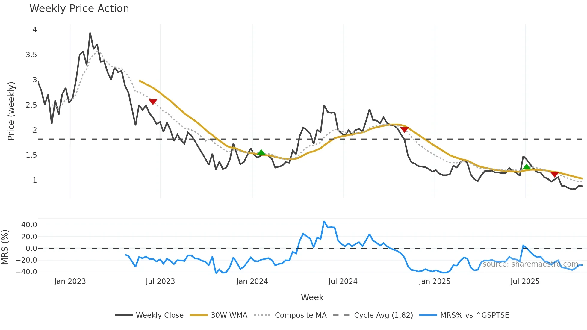 TGO weekly Price Action chart, closing 2025-10-24