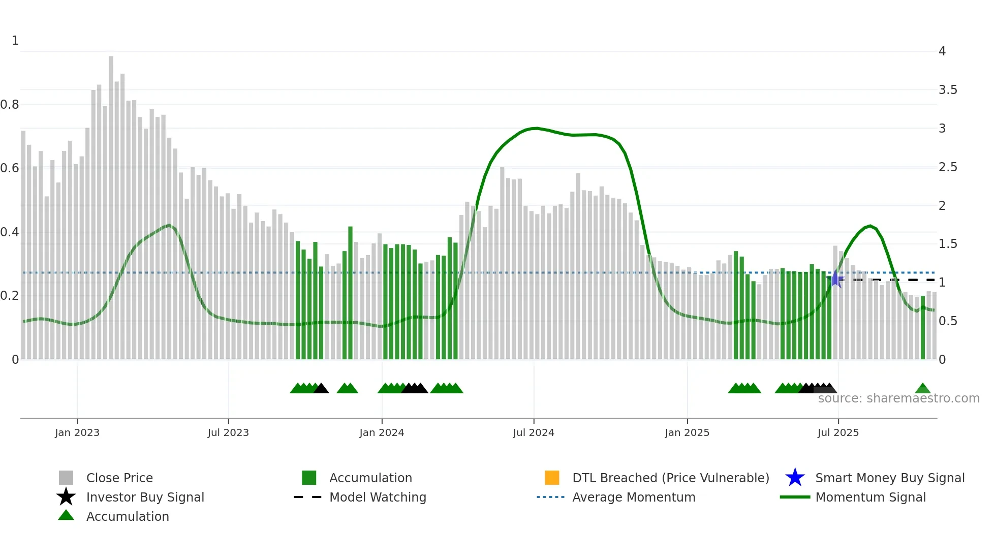 TGO weekly Smart Money chart