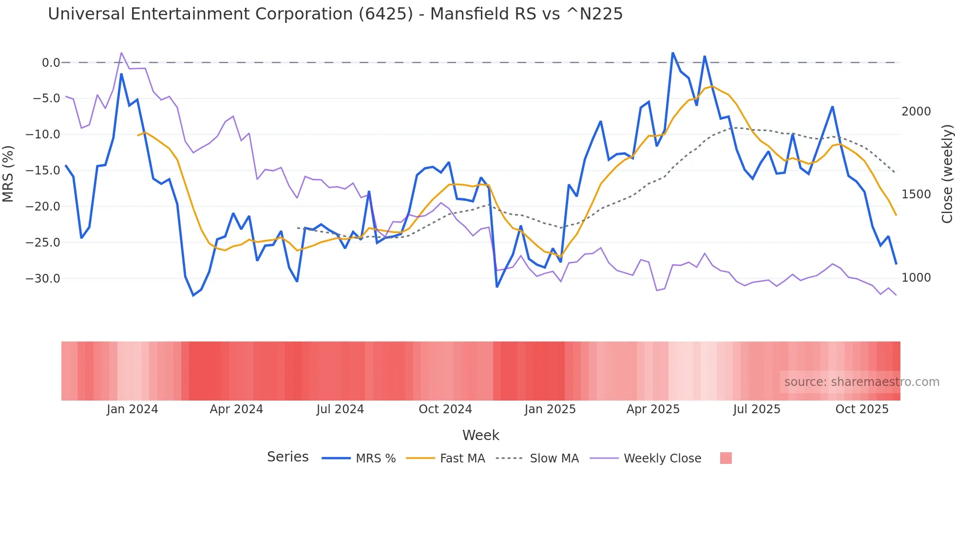6425 Mansfield Relative Strength chart