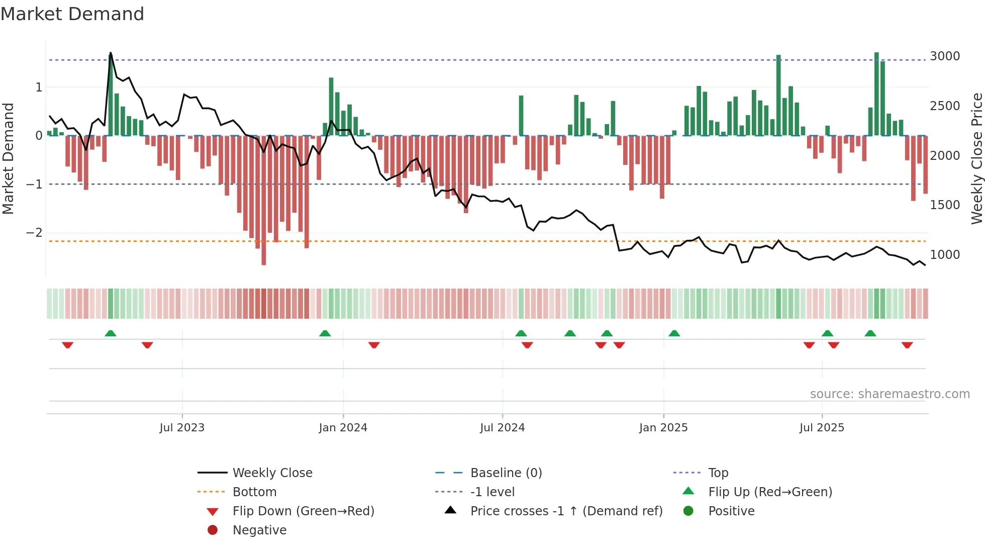 6425 weekly Market Demand chart