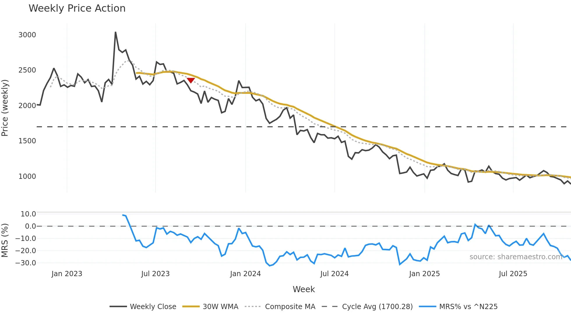 6425 weekly Price Action chart, closing 2025-10-27
